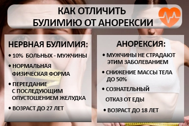 Лечение булимии в Северодвинске